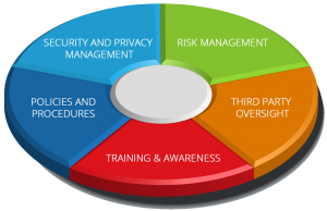 the 5 areas of HiPAA Compliance